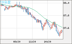 ＮＺドル/円チャート（NZD/JPY）10分足