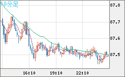 ＮＺドル/円チャート（NZD/JPY）10分足