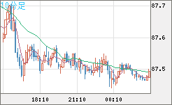 ＮＺドル/円チャート（NZD/JPY）10分足