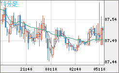 ＮＺドル/円チャート（NZD/JPY）10分足