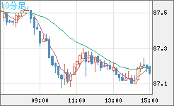 ＮＺドル/円チャート（NZD/JPY）10分足