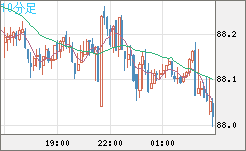ＮＺドル/円チャート（NZD/JPY）10分足