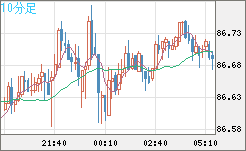 ＮＺドル/円チャート（NZD/JPY）10分足