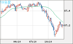 ＮＺドル/円チャート（NZD/JPY）10分足