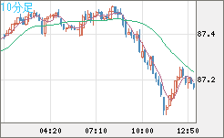 ＮＺドル/円チャート（NZD/JPY）10分足