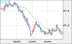 ＮＺドル/円チャート（NZD/JPY）10分足