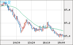 ＮＺドル/円チャート（NZD/JPY）10分足
