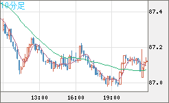 ＮＺドル/円チャート（NZD/JPY）10分足