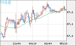 ＮＺドル/円チャート（NZD/JPY）10分足