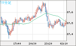 ＮＺドル/円チャート（NZD/JPY）10分足
