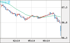 ＮＺドル/円チャート（NZD/JPY）10分足