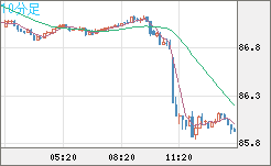 ＮＺドル/円チャート（NZD/JPY）10分足