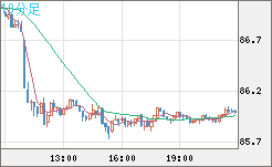 ＮＺドル/円チャート（NZD/JPY）10分足