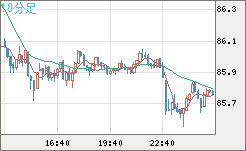 ＮＺドル/円チャート（NZD/JPY）10分足