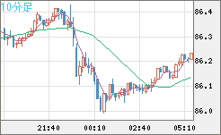 ＮＺドル/円チャート（NZD/JPY）10分足
