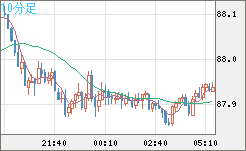 ＮＺドル/円チャート（NZD/JPY）10分足