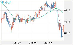 ＮＺドル/円チャート（NZD/JPY）10分足