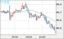 ＮＺドル/円チャート（NZD/JPY）10分足