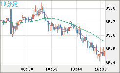 ＮＺドル/円チャート（NZD/JPY）10分足