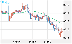 ＮＺドル/円チャート（NZD/JPY）10分足