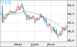 ＮＺドル/円チャート（NZD/JPY）10分足