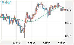 ＮＺドル/円チャート（NZD/JPY）10分足