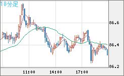 ＮＺドル/円チャート（NZD/JPY）10分足
