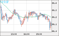 NZドル/円チャート(NZD/JPY)10分足