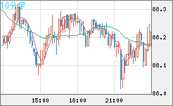 NZドル/円チャート(NZD/JPY)10分足