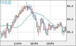 ＮＺドル/円チャート（NZD/JPY）10分足