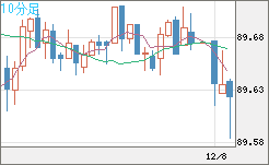 ＮＺドル/円チャート（NZD/JPY）10分足