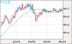 ＮＺドル/円チャート（NZD/JPY）10分足