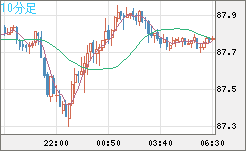 ＮＺドル/円チャート（NZD/JPY）10分足