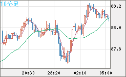 ＮＺドル/円チャート（NZD/JPY）10分足