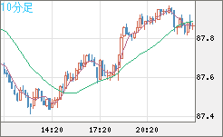 ＮＺドル/円チャート（NZD/JPY）10分足