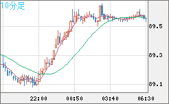 ＮＺドル/円チャート（NZD/JPY）10分足