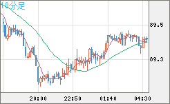 ＮＺドル/円チャート（NZD/JPY）10分足