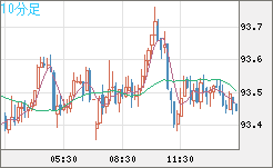 ＮＺドル/円チャート（NZD/JPY）10分足