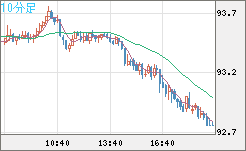 ＮＺドル/円チャート（NZD/JPY）10分足