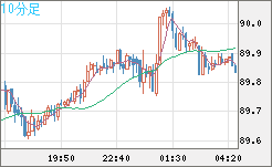 ＮＺドル/円チャート（NZD/JPY）10分足