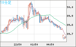 ＮＺドル/円チャート（NZD/JPY）10分足