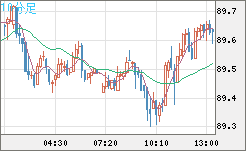 ＮＺドル/円チャート（NZD/JPY）10分足