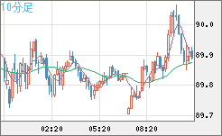 ＮＺドル/円チャート（NZD/JPY）10分足