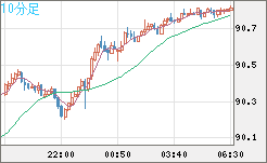 ＮＺドル/円チャート（NZD/JPY）10分足