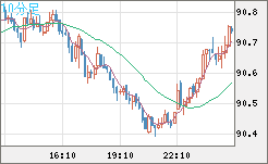 ＮＺドル/円チャート（NZD/JPY）10分足