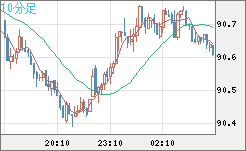 ＮＺドル/円チャート（NZD/JPY）10分足