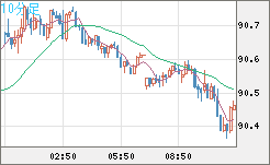 ＮＺドル/円チャート（NZD/JPY）10分足