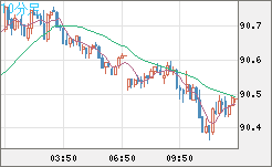 ＮＺドル/円チャート（NZD/JPY）10分足