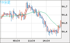 ＮＺドル/円チャート（NZD/JPY）10分足