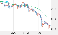 ＮＺドル/円チャート（NZD/JPY）10分足